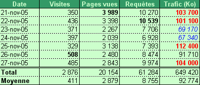 Mise en forme conditionnelle (résultat)