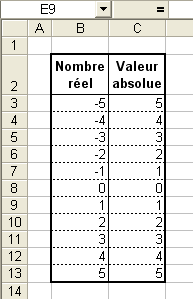 Exemple de résultat donnés par la fonction ABS