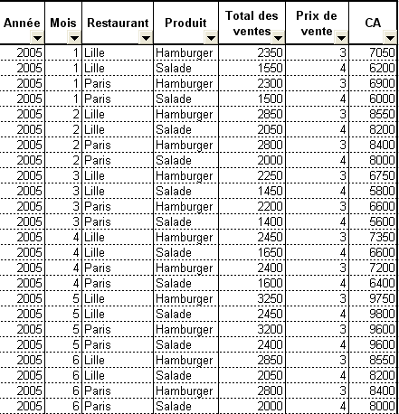 Tableau récapitulatif des ventes