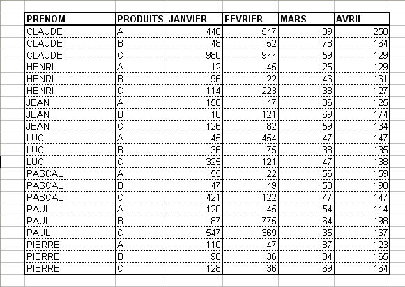 Exemple tableau fonction sous total (trié par personne)