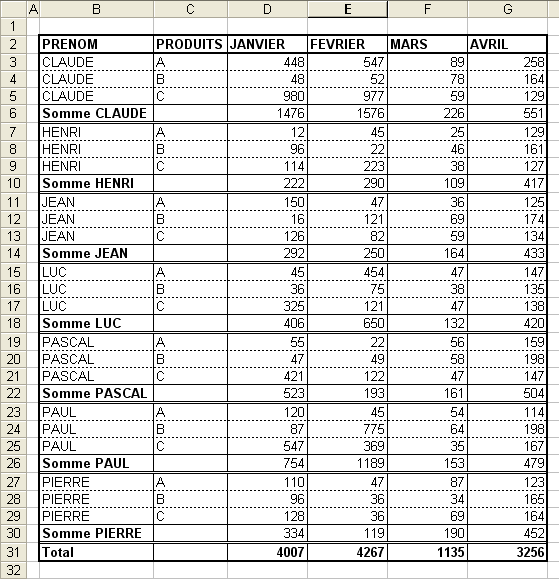 Sous totaux calculés